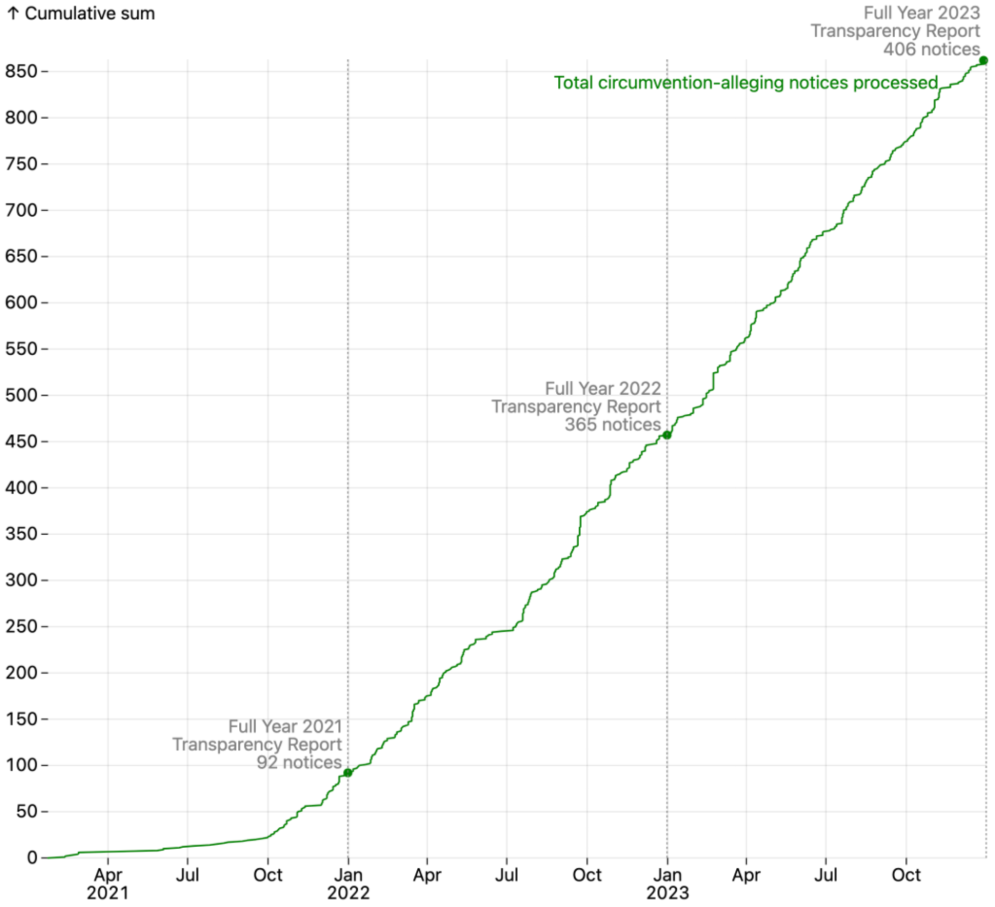 Line chart showing the cumulative sum of DMCA notices that allege circumvention from 2021 to 2023. The line chart's slope becomes significantly steeper at the end of September 2021. The number of circumvention-alleging notices reported in the full year of 2021 was 92. The number of circumvention-alleging notices reported in the full year of 2022 was 365. The number of circumvention-alleging notices reported in the full year of 2023 was 406.