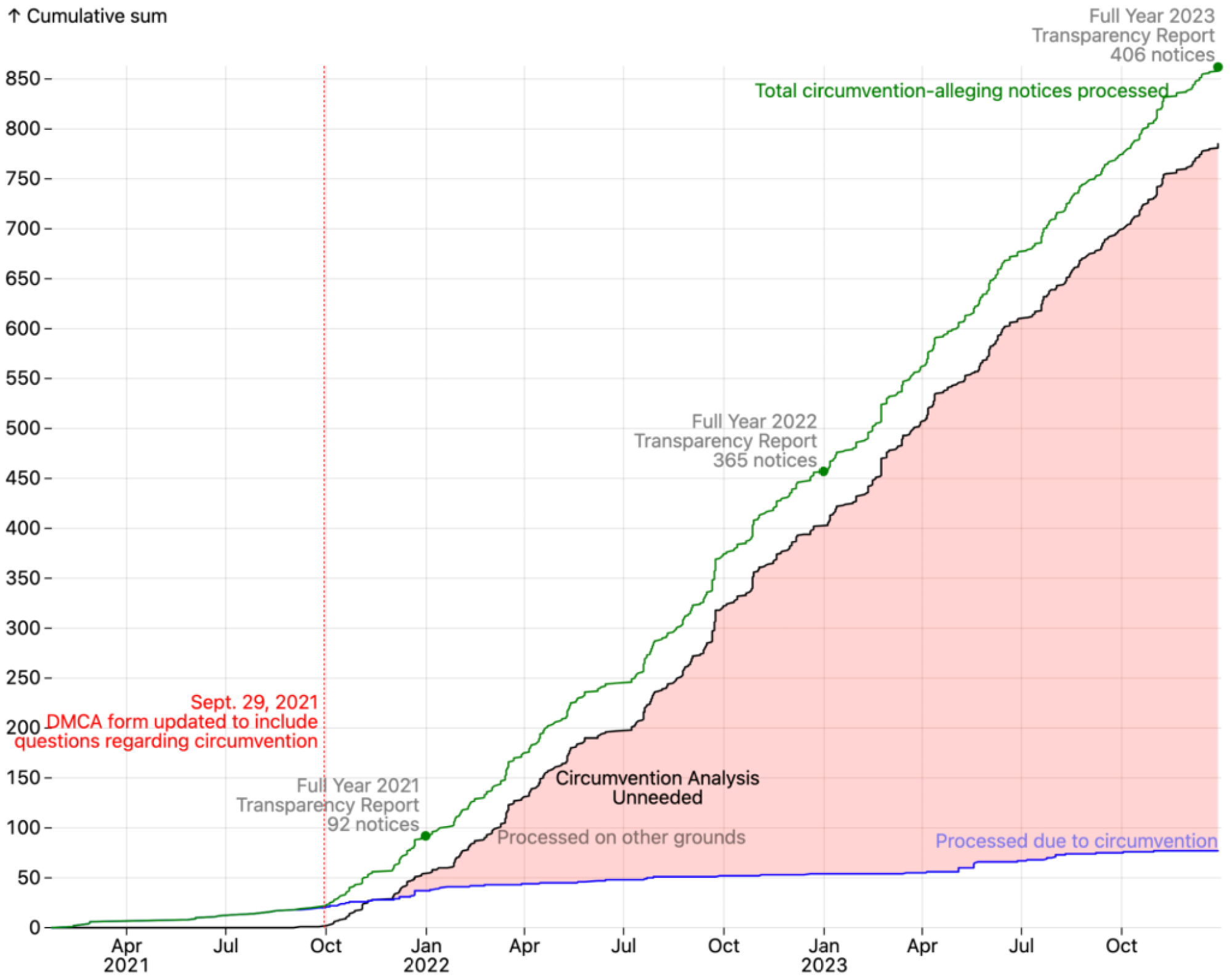 Line chart showing the cumulative sum of DMCA notices that allege circumvention from 2021 to 2023, broken out into series that plot whether the DMCA notice was processed due to circumvention or processed on other grounds. An area between the line series for DMCA notices processed on other grounds and DMCA notices processed due to circumvention is highlighted to indicate that these notices do not require specialized analysis to assess whether the accused projects violate the anti-circumvention provisions of the DMCA.