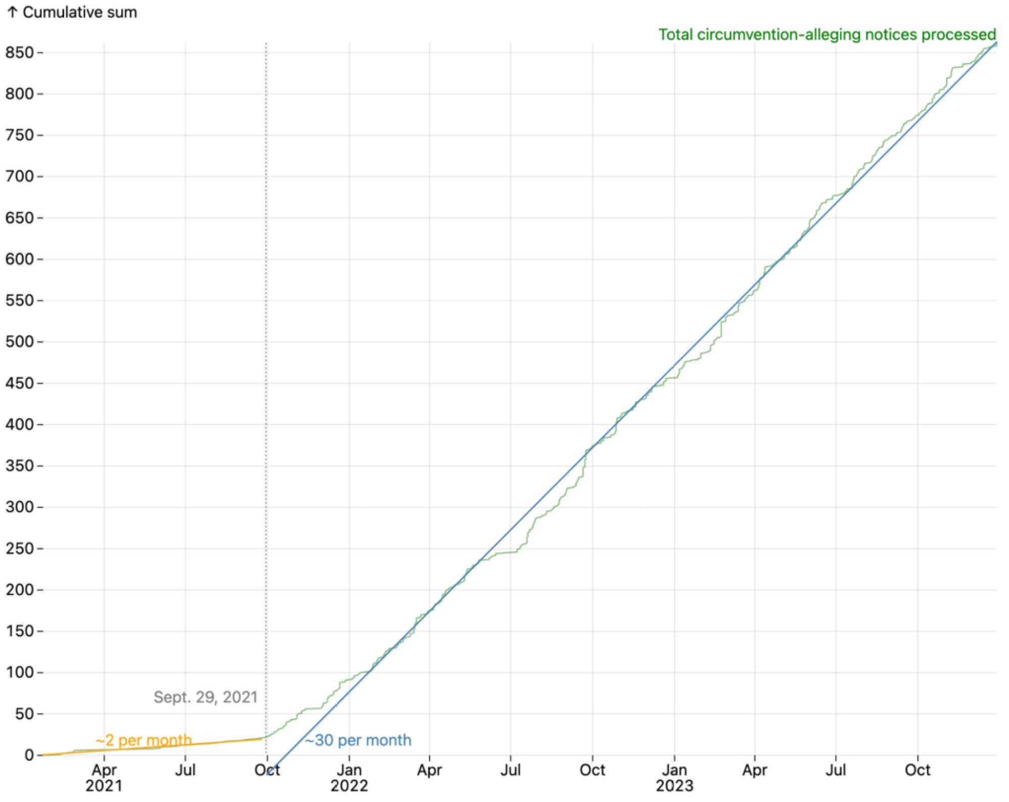 Line chart of the cumulative sum of DMCA notices that allege circumvention from 2021 to 2023, with linear regression lines overlaid in two periods: one from January 1, 2021 to September 29, 2021, where the average number of notices per month was approximately 2, and another from September 30, 2021 to the end of 2023, where the average number of notices per month was approximately 30.