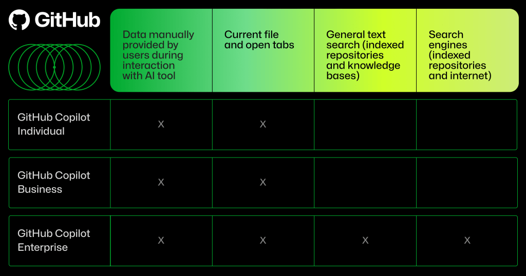 Chart comparing what is included in three different GitHub Copilot plans: Individual, Business, and Enterprise. 