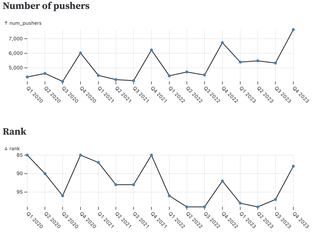 Two line charts of the ranking and number of pushers for the Erlang programming language over time, showing that the language spikes upward in popularity in Q4 of each year.