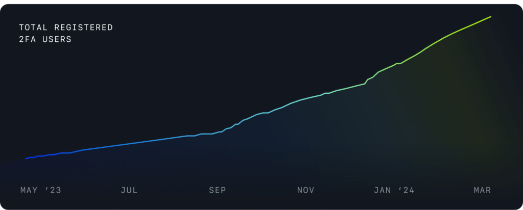 Graph showing the upward trend of total registered 2FA users from May 2023 to March 2024.