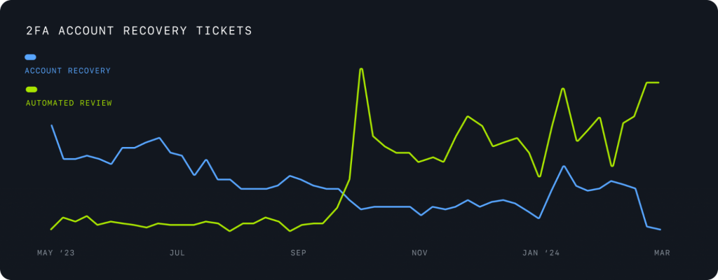 Graph comparing 2FA account recovery tickets with tickets involving automated review from May 2023 to March 2024. The line representing automated review surpassed the line representing account recovery tickets around October 2023 and has stayed there ever since. 