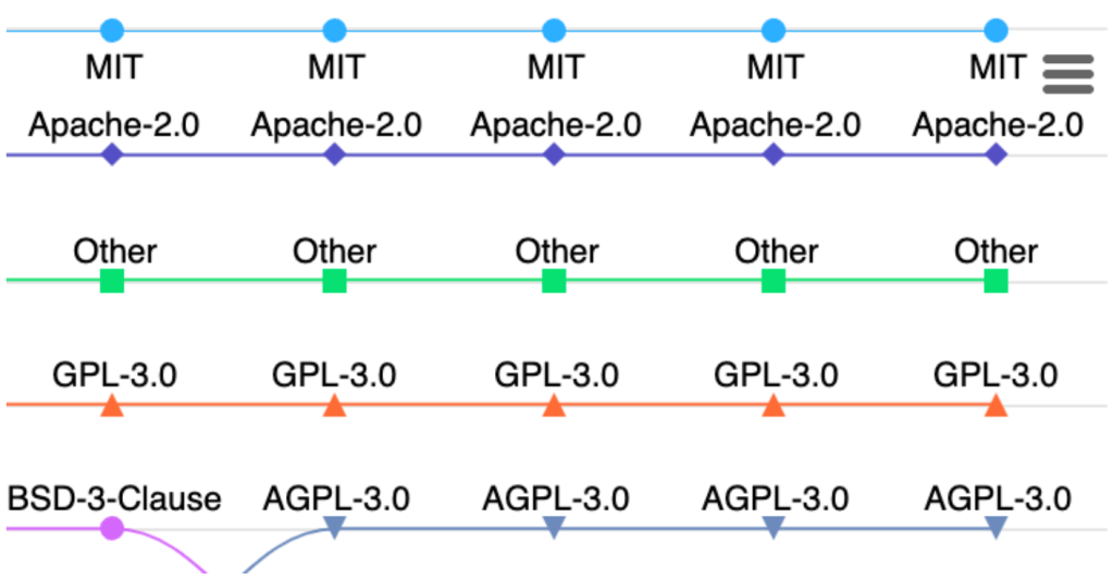 A line chart showing the rankings of licenses over time, where the cryptic "NOASSERTION" license is instead rendered as "Other" -- a more meaningful term for most visitors of the Innovation Graph.