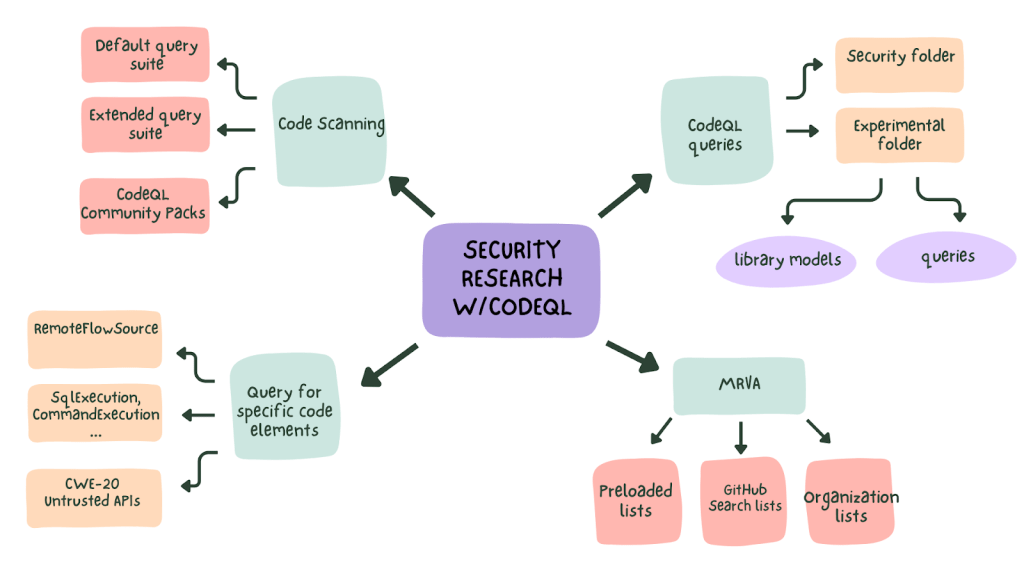 Diagram outlining the different components of doing security research with CodeQL.