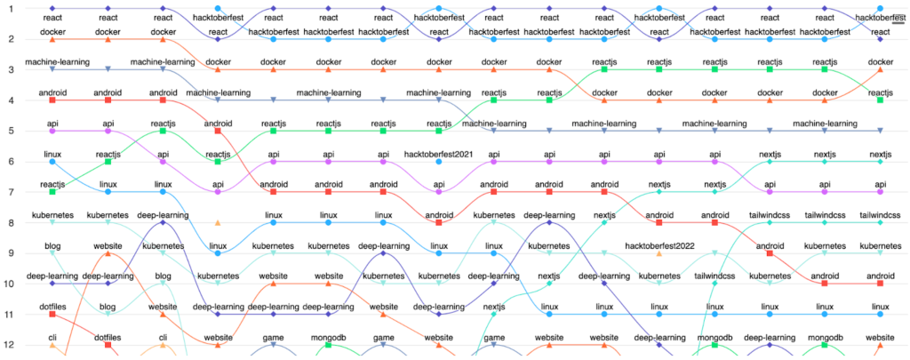 A line plot of the rankings of topics over time, where the topics shown are not programming languages, because they have been excluded from the chart. Instead, the topics are relate to non-language subject matter, such as "machine-learning," "tailwindcss," and "linux."