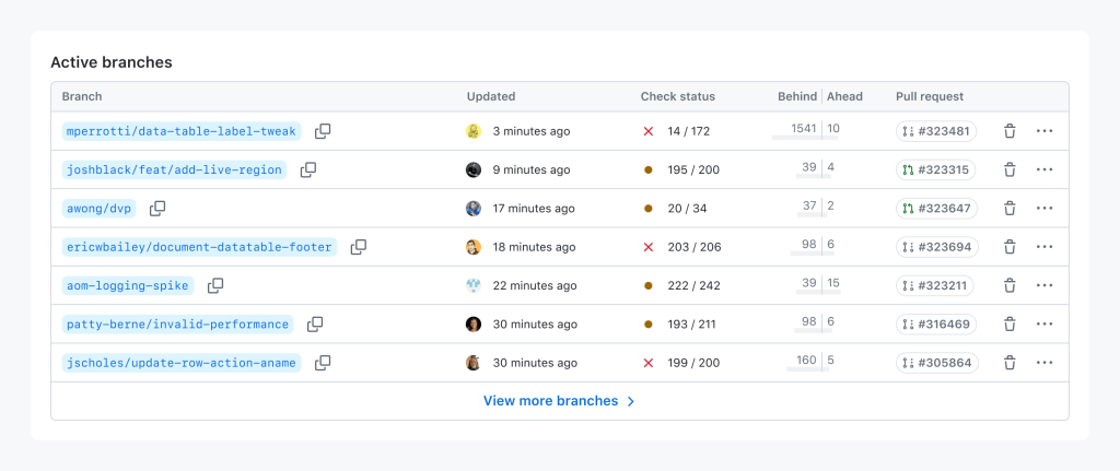 A table titled, ‘Active branches’. It has five columns and 7 rows. The columns are titled ‘branches’, ‘updated’, ‘check status’, ‘behind/ahead’, ‘pull request’, and ‘actions’. Each row lists a branch name and its associated metadata. The branch names use a GitHub user name/feature name pattern. The user names include people who worked on the table component, including Mike Perrotti, Josh Black, Eric Bailey, and James Scholes. They also include couple of subtle references to disability advocates Alice Wong and Patty Berne. The branches are sorted by last updated order, and after the table is a link titled, ‘View more branches’.