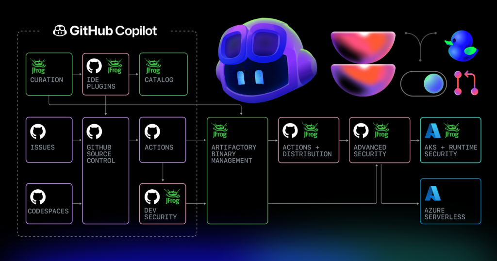 Flow chart demonstrating how GitHub and JFrog interact throughout the software development lifecycle.