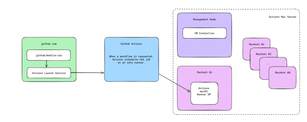 Image displays the relationship between the request for workflow to run and how a machine is assigned to a job. From left to right, the flow starts at GitHub.com, then the request is sent to Actions. Actions then finds the available macOS VM to execute the workflow.