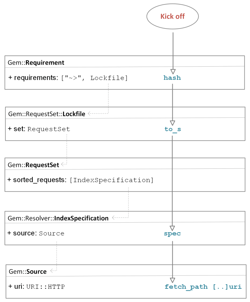 A diagram showing an overview of the gadget chain composed in the text above. It starts with the kick-off to the hash method of the Gem::Requirement class and ends with a fetch_path call on the inner URI object of a class of type URI:HTTP.