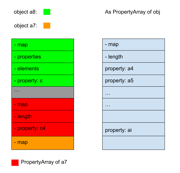 Memory layout diagram for objects a8 and a7