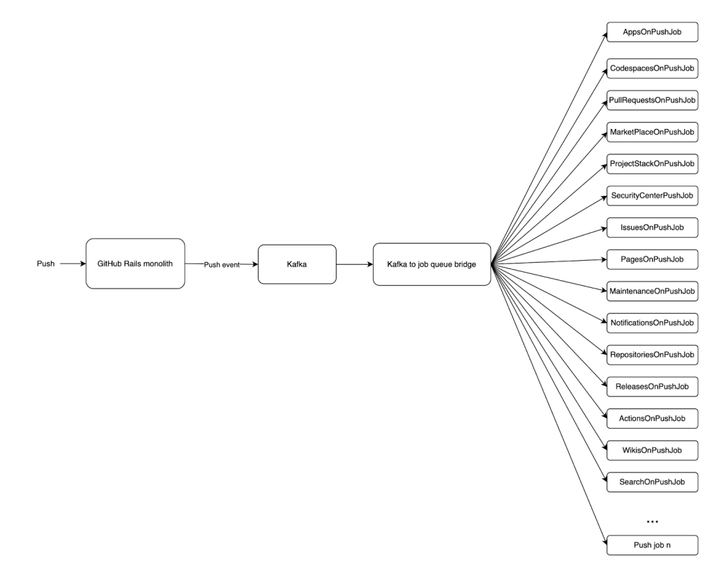 A flow chart from left to right. The first step is "Push". The second step is "GitHub Rails monolith". The connection between the second and third step is labeled "Push event". The third step is "Kafka". The fourth step is "Kafka to job queue bridge". Then, there are 16 parallel connectors branching out from the fourth step to the next steps. These are: "AppsOnPushJob", "CodespacesOnPushJob", "PullRequestsOnPushJob", "MarketPlaceOnPushJob", "ProjectStackOnPushJob", "SecurityCenterPushJob", "IssuesOnPushJob", "PagesOnPushJob", "MaintenanceOnPushJob", "NotificationsOnPushJob", "RepositoriesOnPushJob", "ReleasesOnPushJob", "ActionsOnPushJob", "WikisOnPushJob", "SearchOnPushJob", and "Push job n".