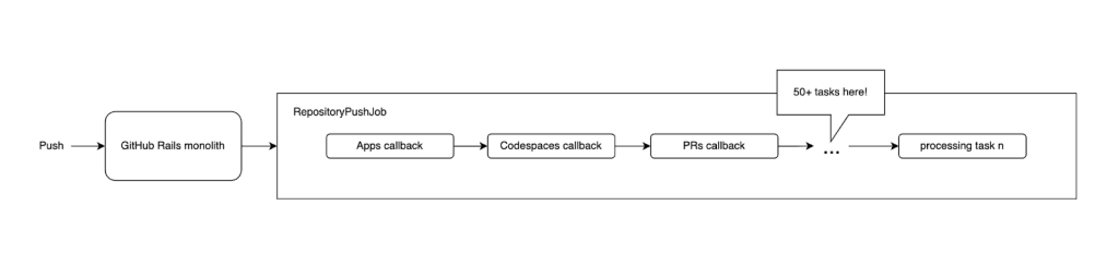 A flow chart from left to right. The first step is 