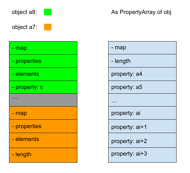 The left hand side shows the objects a8 and a7. The fields map, properties, and elements are internal fields in the C++ objects that correspond to the Javascript objects. The right hand side represents the view of the memory as the PropertyArray of obj (when the PropertyArray of obj is set to the address of a8).