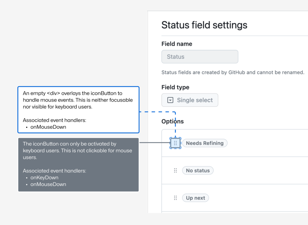 A screenshot of the drag-and-drop trigger. Added to the screenshot are two informational text boxes the first explains the purpose of the invisible overlay, stating: "An empty <div> overlays the iconButton to handle mouse events. This is neither focusable nor visible to keyboard users. Associated event handlers: onMouseDown". The second text box explains the purpose of the visible iconButton, stating: "The iconButton can only be activated by keyboard users. This is not clickable for mouse users. Associated event handlers: onMouseDown, onKeyDown.