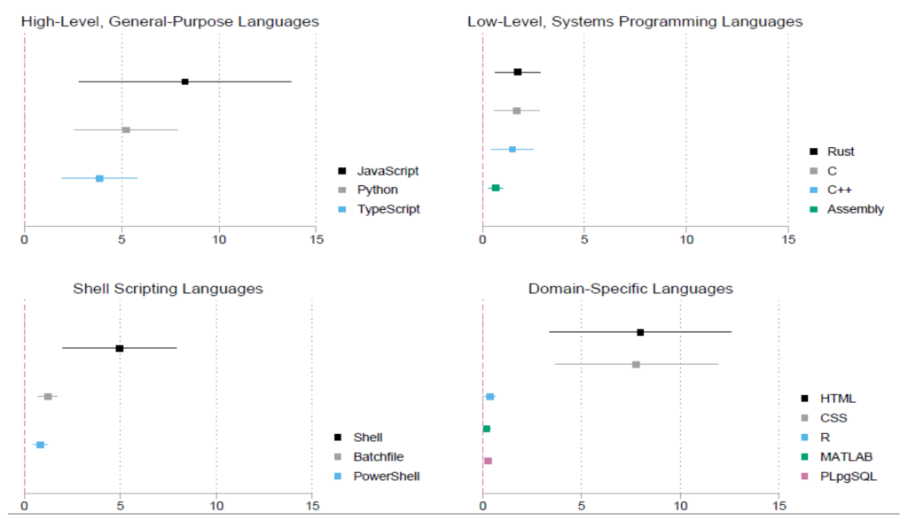 Scatterplots showing the average increase in the number of pushers per 100K inhabitants for treated countries (i.e., those with access to ChatGPT) for four different types of languages: (1) high-level, general-purpose languages such as JavaScript, Python, and TypeScript; (2) low-level, systems programming languages such as Rust, C, C++, and Assembly; (3) Shell scripting languages such as Shell, Batchfile, and PowerShell; and (4) domain-specific languages such as HTML, CSS, R, MATLAB, and PLpgSQL. The effect is more pronounced for JavaScript, Python, TypeScript, Shell, HTML, and CSS than in other languages.