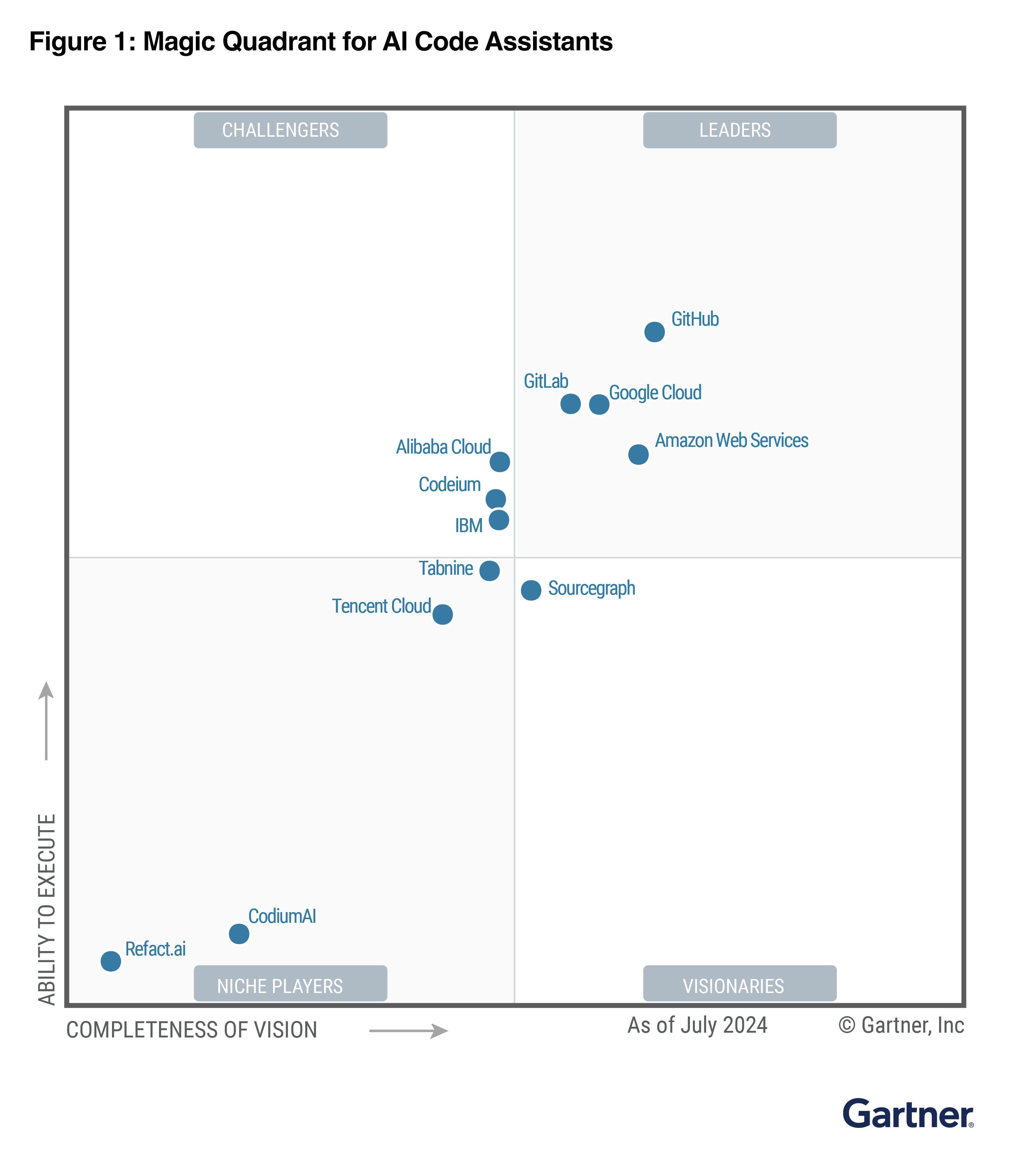 Gartner Magic Quadrant for AI Code Assistants, a square divided into four quadrants showing the placement of several tools along axes labeled 