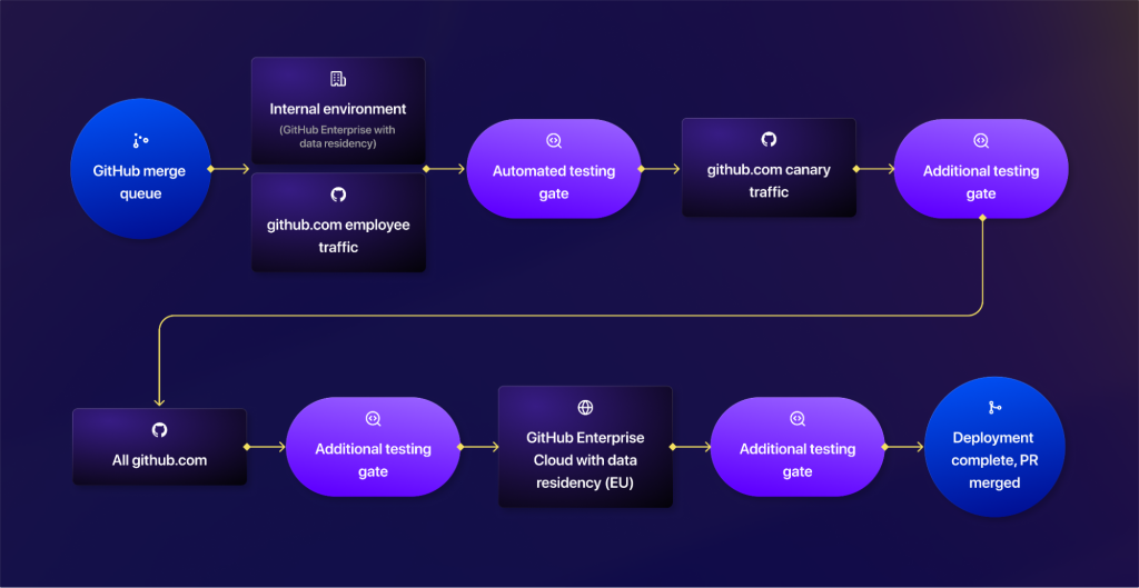 Image showing a visualization of the deployment pipeline.