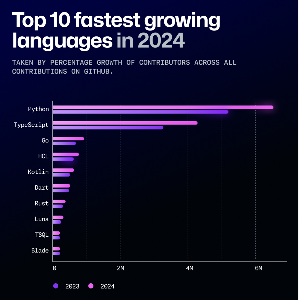 Graph from GitHub's Octoverse 2024 report showing the 10 fastest growing programming languages in 2024. These include Python (1), TypeScript (2), Go (3), HCL (4), Kotlin (5), Dart (6), Rust (7), Luna (8), TSQL (9), and Blade (10).