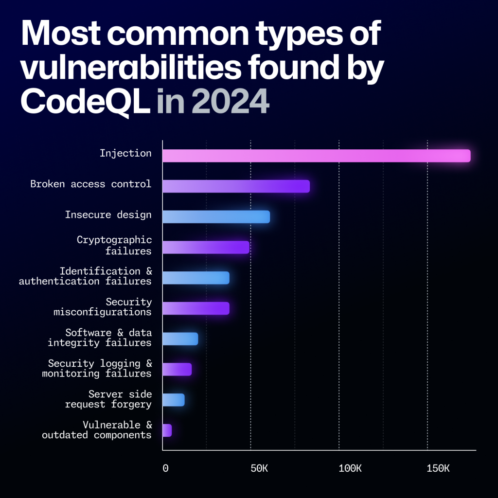 Graph from GitHub's Octoverse 2024 report showing the most common types of security vulnerabilities found by CodeQL, GitHub’s code analysis engine, in 2024. This includes Injection (1), Broken access control (2), Insecure design (3), Cryptographic failures (4), Identification & authentication failures (5), Security misconfigurations (6), Software & data integrity failures (7), Security logging & monitoring failures (8), Server side request forgery (9), and Vulnerable & outdated components (10).