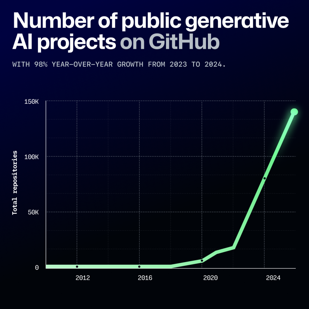 Graph from GitHub's Octoverse 2024 report showing the growth in the number of public generative AI projects on GitHub. The number spikes after 2020—and surges after 2022. It culminates in nearly 150,000 generative AI projects on GitHub with 98% year-over-year growth. 