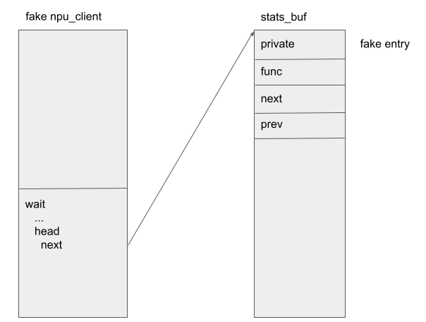 Diagram of a fake npu client