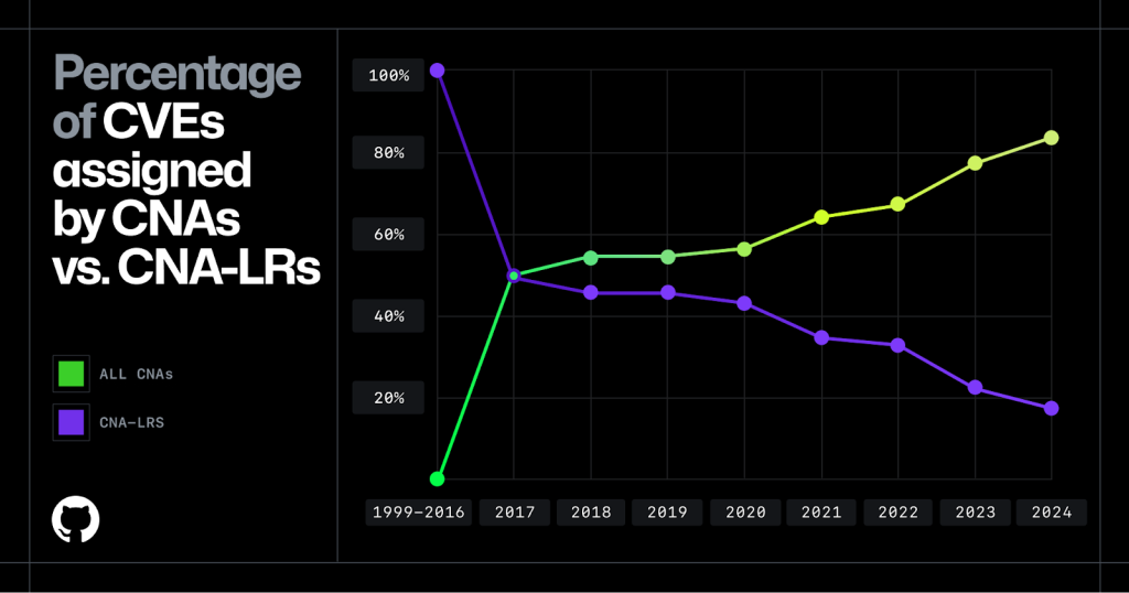 The graph compares the percentage of CVEs assigned by CNAs and CNA-LRs from 1999 to 2024. Initially, CNA-LRs assign 100% of CVEs but rapidly drop to 50% in 2017. From 2017 onward, the percentage of CVEs assigned by CNAs increases steadily, surpassing 80% by 2024.