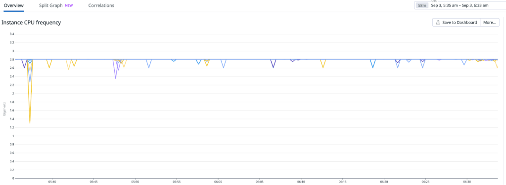 CPU cores frequency
