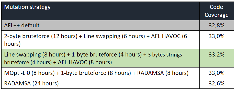 Table comparing different mutation strategies