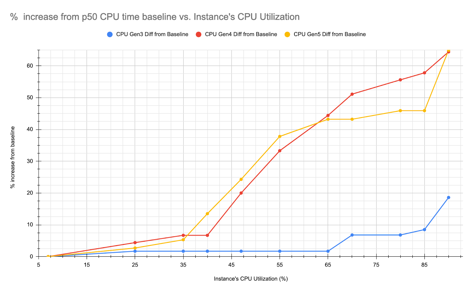 Latency percentage increase vs CPU utilization