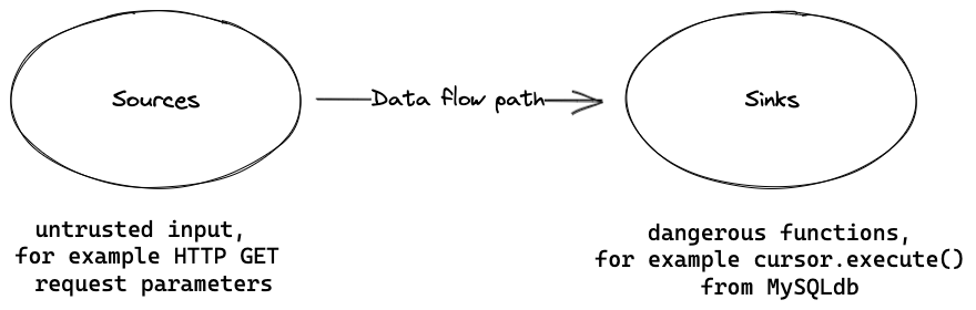 Diagram showing a node titled ‘Sources’ and another node titled ‘Sinks’. An arrow titled ‘Data flow path’ points from ‘Sources’ to ‘Sinks’. ‘Sources’ node gives examples of sources, that is ‘untrusted input, for example HTTP GET request parameters and ‘Sinks’ node gives examples of sinks, that is ‘dangerous functions, for example cursor.execute() from MySQLdb library’.