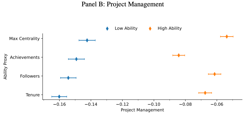 Low ability developers are reducing their project management activity by more than high ability developers. The Max Centrality proxy measures the largest share of commits the developer made across all public repositories where they have made at least one commit. The Achievements proxy counts the cumulative total of “badges” the developer has earned on the GitHub platform. The Followers proxy counts the number of peers who subscribe to notifications for the developer’s activity on GitHub. The Tenure proxy is measured by counting the number of days since the developer created their GitHub account. A developer would be considered to be “high ability” for a proxy if they were above the median for that proxy and “low ability” for a proxy if they were below the median for that proxy. See Table A5 in the [paper](https://papers.ssrn.com/sol3/papers.cfm?abstract_id=5007084) for more information with summary statistics of each proxy.