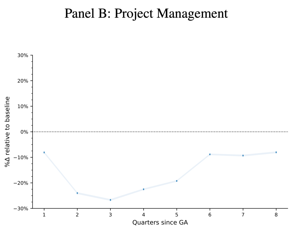 GitHub Copilot, on average, reduces the share of project management for maintainers who use it. These effects are strongest in the first year, but still persist over the course of two years.