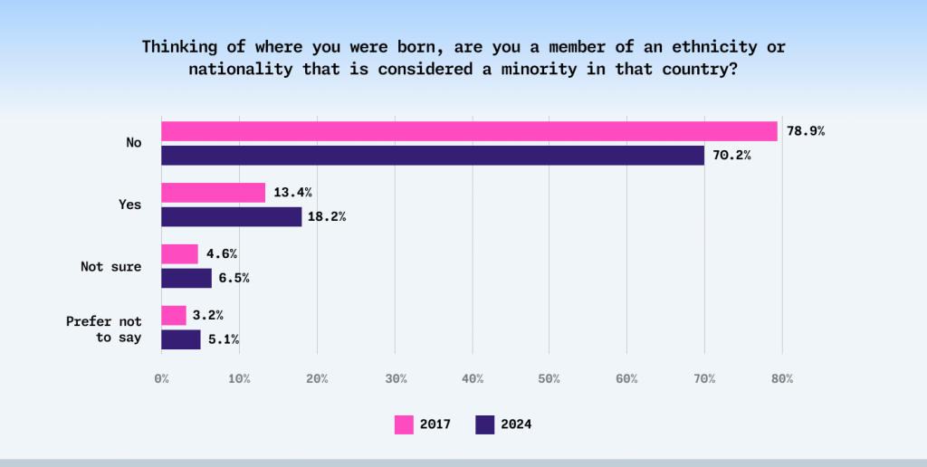 A horizontal bar graph comparing responses from 2017 and 2024 to the question: 'Thinking of where you were born, are you a member of an ethnicity or nationality that is considered a minority in that country?' The bars are color-coded, with pink representing 2017 and dark purple representing 2024. In 2017, 78.9% of respondents answered 'No,' compared to 70.2% in 2024, indicating a decrease. The percentage of respondents answering 'Yes' increased from 13.4% in 2017 to 18.2% in 2024. Those who were 'Not sure' rose slightly from 4.6% to 6.5%, while those who chose 'Prefer not to say' increased from 3.2% to 5.1%.