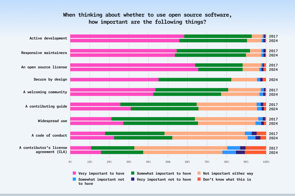 A horizontal stacked bar graph comparing the importance of various factors when deciding to use open source software. The responses for the different factors are for 2017 and 2024, with responses categorized as very important to have (pink), somewhat important to have (green), not important either way (peach), somewhat important not to have (light blue), very important not to have (dark blue), and don’t know what this is (red). Factors like active development, responsive maintainers, and an open source license remain highly valued across both years, with the majority marking them as very or somewhat important. New in 2024, secure by design also shows significant importance. A welcoming community and widespread use continue to be priorities, while a contributing guide and a code of conduct show increased importance. A contributor’s license agreement (CLA) remains mixed, with a notable portion indicating they don’t know what this is.