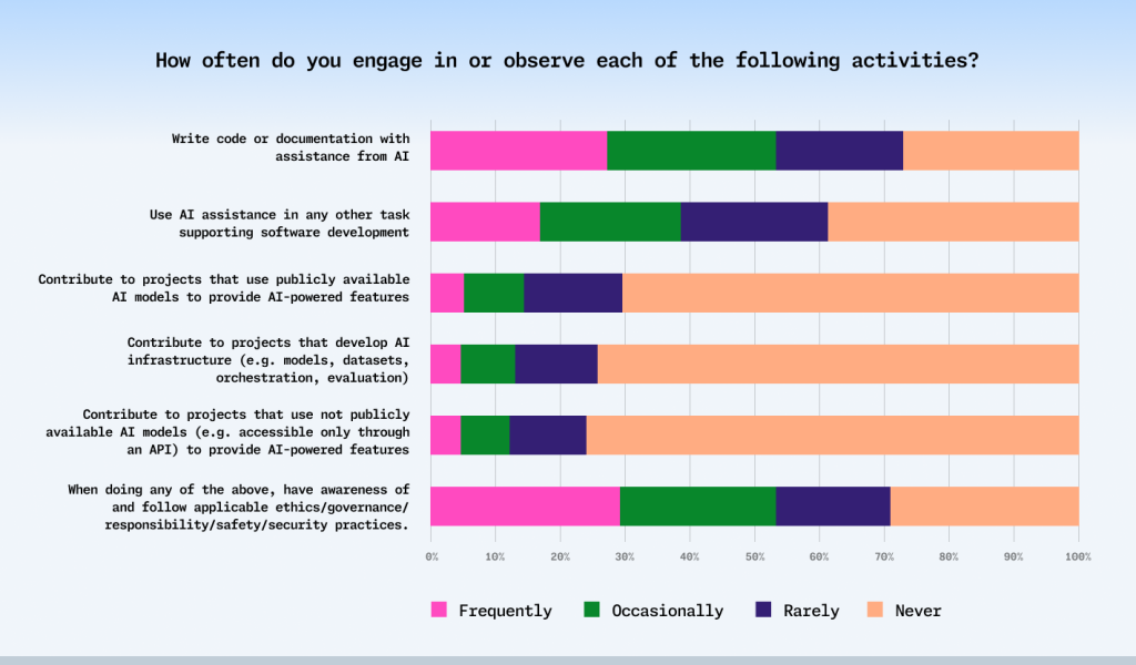 A horizontal stacked bar graph showing how frequently respondents engage in or observe six AI-related activities, categorized as Frequently (pink), Occasionally (green), Rarely (dark purple), and Never (orange). For 'writing code or documentation with assistance from AI,' about half of respondents reported 'Never,' with smaller segments indicating 'Rarely,' 'Occasionally,' or 'Frequently.' Similarly, using AI assistance in other tasks supporting software development showed a majority in 'Never' and 'Rarely,' while smaller portions engaged 'Occasionally' or 'Frequently.' Activities like 'contributing to projects that use publicly available AI models and developing AI infrastructure (e.g., models, datasets, orchestration)' saw most respondents selecting 'Never,' with limited engagement in 'Rarely' and 'Occasionally.' The same trend applies to 'contributing to projects using non-public AI models,' with minimal 'Frequent' engagement. However, for 'awareness of and following applicable ethics, governance, and security practices when engaging in these activities,' a notable portion followed these practices 'Frequently' or 'Occasionally,' though many still reported 'Rarely' or 'Never.'