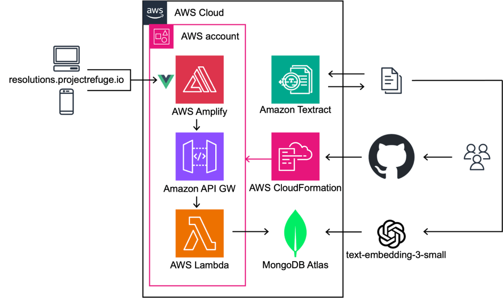 A Reference Architecture diagram showing the following: Text extraction and structuring Using Amazon Textract, I extracted raw text from decades’ worth of UN Security Council Resolutions and Presidential Statements and six years of UN General Assembly Resolutions. A Go script then parsed this text using Regex matching, segmenting it into individual resolutions for easier indexing. Search-ready database with MongoDB Atlas I adapted a Node.js script from MongoDB to upload the parsed resolutions as embeddings into a MongoDB Atlas database. This step ensures the content is structured for fast and relevant searches. User interface built with Vue.js The front end is an intuitive SPA created with Vue.js. Users simply enter semantic search queries—such as “resolutions on humanitarian access in armed conflicts”—and receive results in seconds. Backend hosted on AWS The backend relies on AWS Lambda and API Gateway, ensuring scalability and seamless performance. The entire application is hosted as a subdomain on AWS Amplify, combining reliability with ease of access.