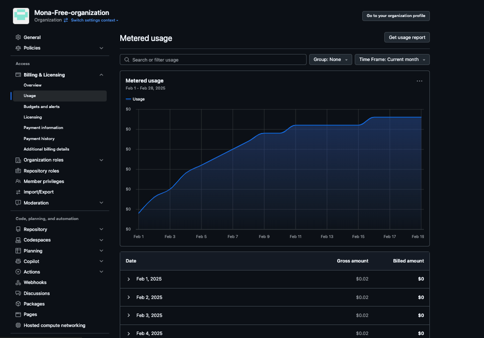Screenshot of the metered usage graph in the Mona-free-organization