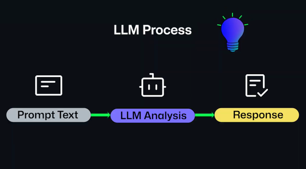 This image shows the process of using an LLM: entering prompt text, LLM analysis, and then receiving a response.