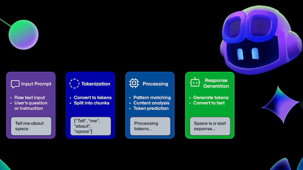 This image shares four steps in which an LLM might process your prompt. The four steps are: input prompt, tokenization, processing, and response generation.