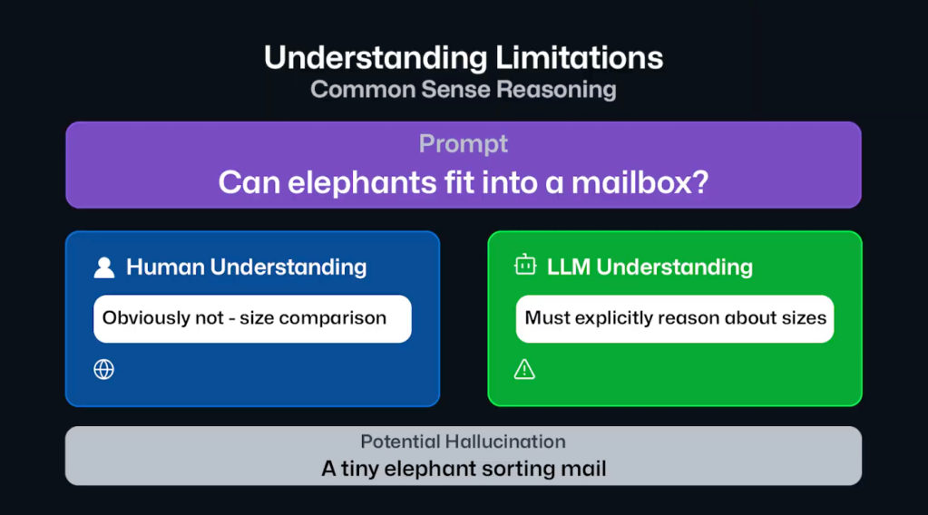 This image depicts how common sense reasoning plays into prompting LLMs. It explores a prompt, shares how humans and LLMs would each understand the prompt, and shares a potential hallucination.