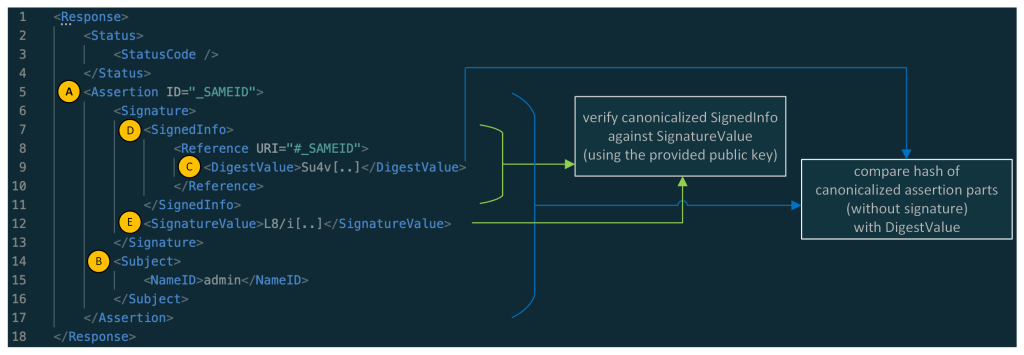 A diagram depicting a simplified SAML response on the left and the verification of the digest and the signature on the right.