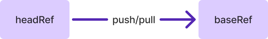 Figure 2: Disambiguating headRef and baseRef for push/pull operations.