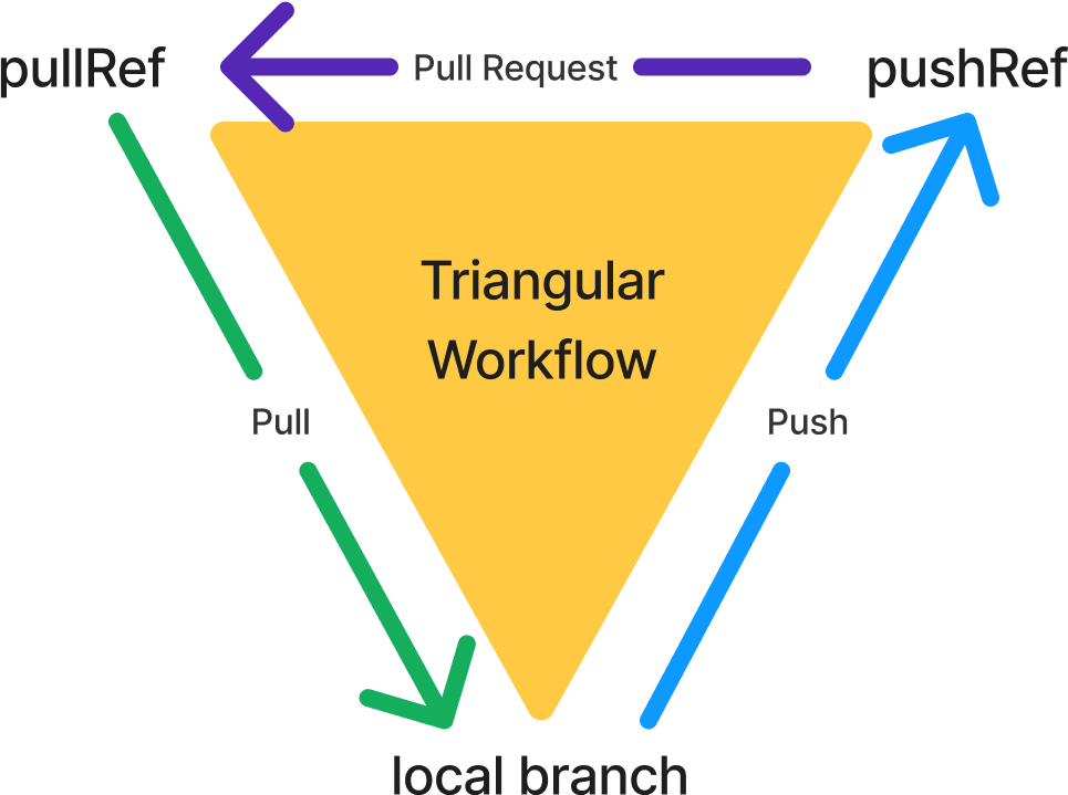 Figure 14: the triangular workflow supported by the GitHub CLI with respect to a branch’s pullRef and pushRef. This is the generalized version of Figure 5