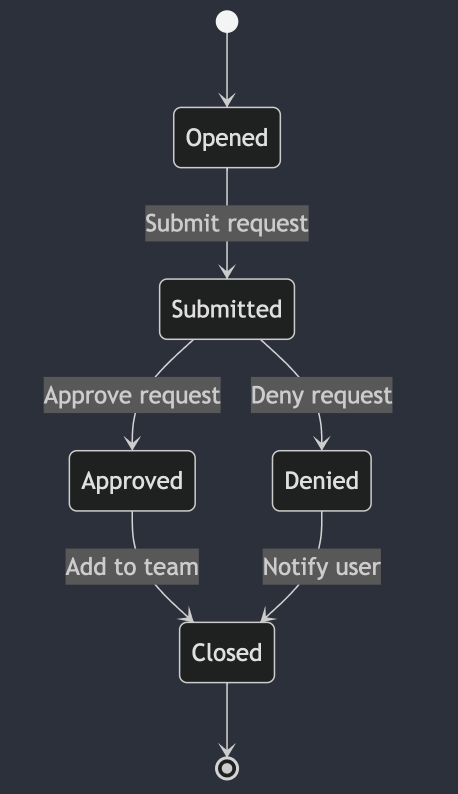 A state diagram featuring a request approval process driven by an IssueOps workflow on GitHub. This workflow uses a combination of GitHub Issues and GitHub Actions to automate how team members are added to a given project. 
