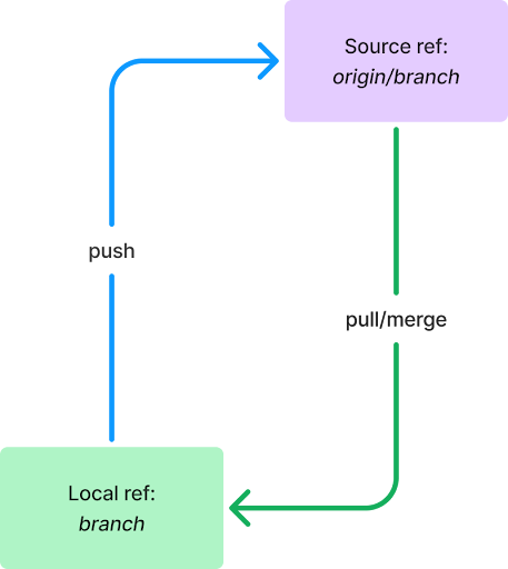 Figure 1: A typical git branch setup