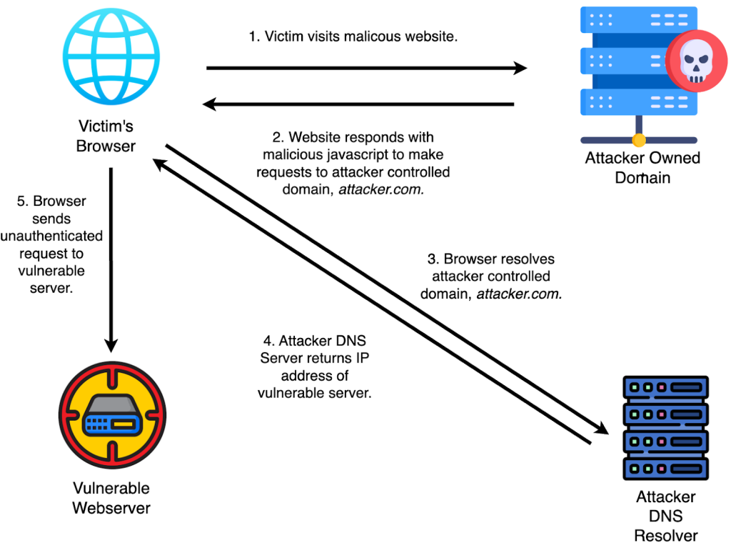 Diagram showing how DNS rebinding utilizes the DNS system to exploit vulnerable web applications.
