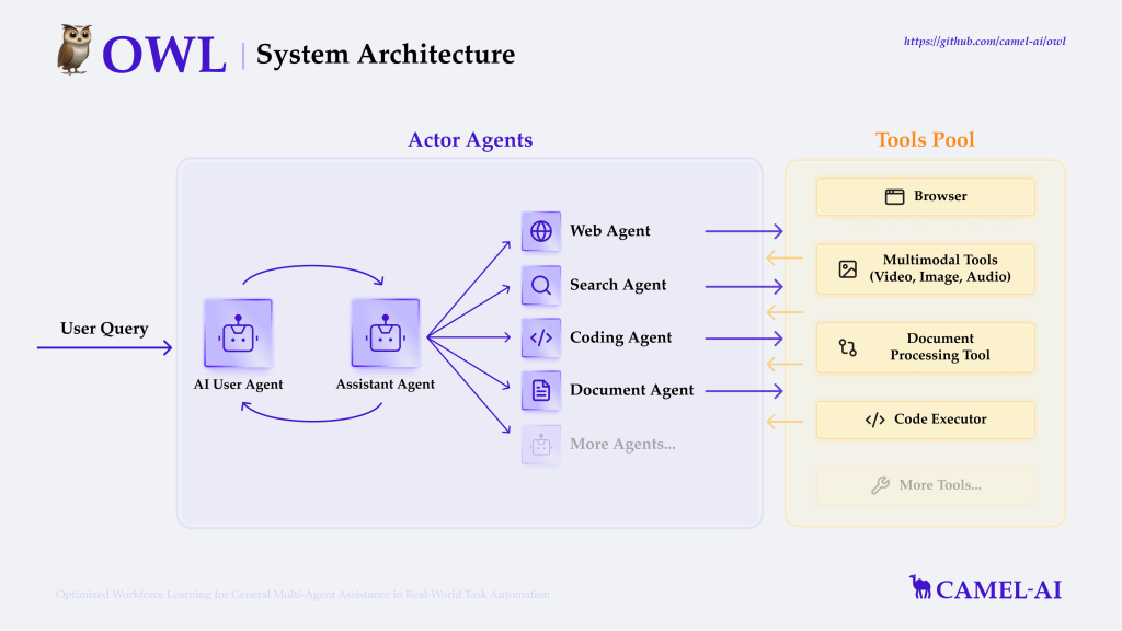 An image showing an OWL System Architecture.