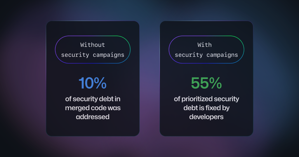 A graphic showing that with security campaigns, 55% of security debt is fixed by developers compared to around only 10% of security debt without security campaigns.