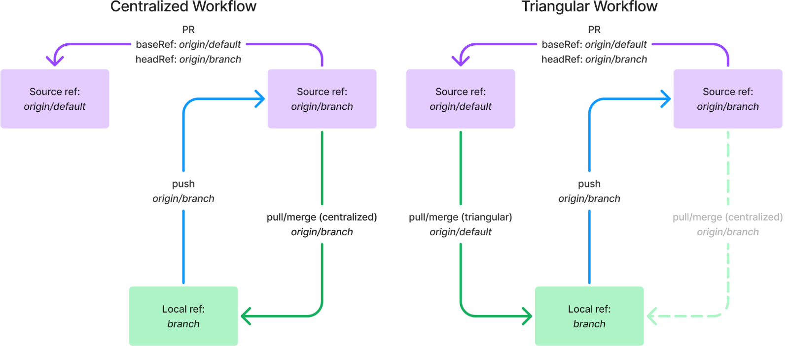 Figure 4: juxtaposing centralized workflows from triangular workflows.
